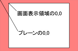 プレーンと画面表示領域の差 シフトイメージ